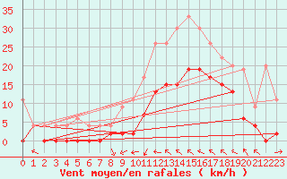 Courbe de la force du vent pour Le Luc - Cannet des Maures (83)