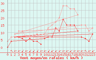 Courbe de la force du vent pour Dax (40)