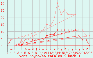 Courbe de la force du vent pour Clermont-Ferrand (63)