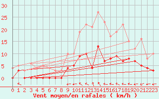 Courbe de la force du vent pour Brive-Laroche (19)