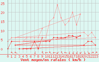 Courbe de la force du vent pour Clermont-Ferrand (63)