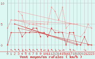 Courbe de la force du vent pour Charleville-Mzires (08)