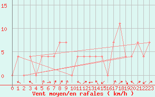 Courbe de la force du vent pour Mayrhofen