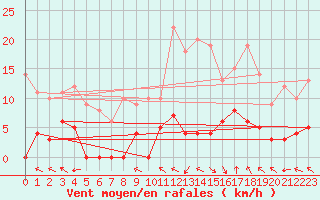 Courbe de la force du vent pour La Comella (And)