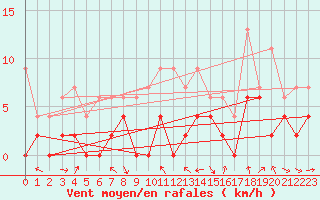 Courbe de la force du vent pour Le Puy - Loudes (43)