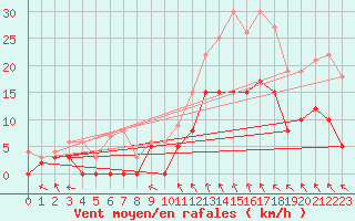 Courbe de la force du vent pour Braine (02)