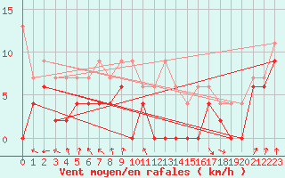 Courbe de la force du vent pour Muret (31)