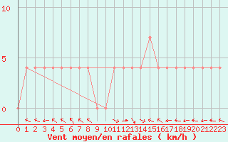 Courbe de la force du vent pour Lunz