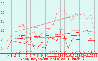 Courbe de la force du vent pour Colmar (68)