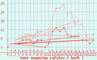 Courbe de la force du vent pour Guret Saint-Laurent (23)