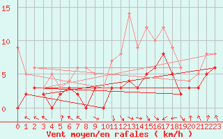 Courbe de la force du vent pour Lyon - Bron (69)