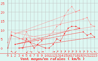 Courbe de la force du vent pour Orange (84)