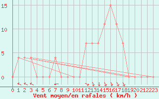 Courbe de la force du vent pour Tlemcen Zenata