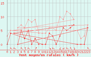 Courbe de la force du vent pour Braine (02)