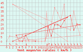 Courbe de la force du vent pour Wilkes-Barre - Scranton, Wilkes-Barre / Scranton International Airport