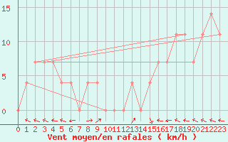 Courbe de la force du vent pour Wien Mariabrunn