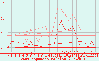 Courbe de la force du vent pour Grenoble/agglo Le Versoud (38)