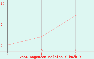 Courbe de la force du vent pour Gingin
