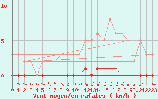 Courbe de la force du vent pour Triel-sur-Seine (78)