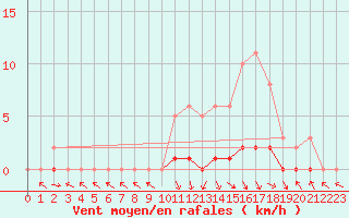 Courbe de la force du vent pour Saint-Paul-lez-Durance (13)