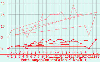 Courbe de la force du vent pour Srzin-de-la-Tour (38)