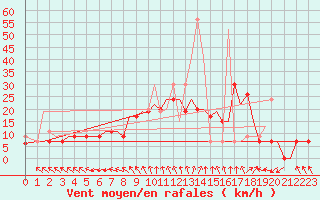 Courbe de la force du vent pour Andravida Airport