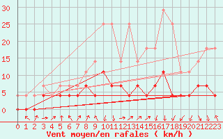 Courbe de la force du vent pour Tirgu Jiu