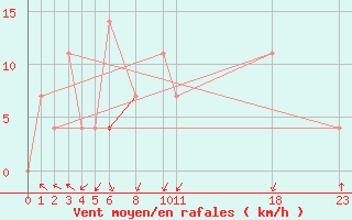 Courbe de la force du vent pour Fokstua Ii