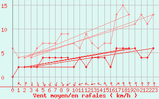 Courbe de la force du vent pour Beznau