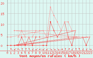 Courbe de la force du vent pour Poiana Stampei