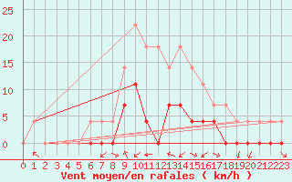 Courbe de la force du vent pour Crnomelj