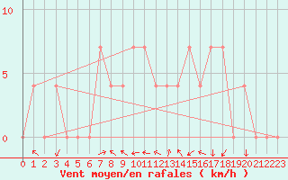 Courbe de la force du vent pour Dellach Im Drautal