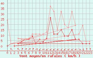 Courbe de la force du vent pour Boltigen