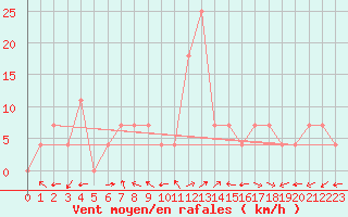 Courbe de la force du vent pour Innsbruck