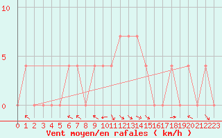 Courbe de la force du vent pour Pozega Uzicka