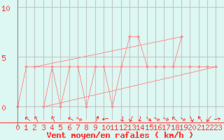 Courbe de la force du vent pour Feldkirch