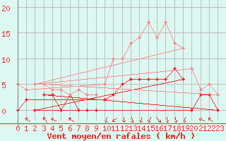 Courbe de la force du vent pour Epinal (88)