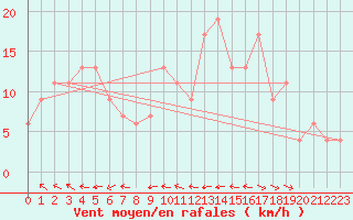 Courbe de la force du vent pour Dobbiaco
