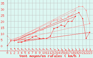 Courbe de la force du vent pour Biscarrosse (40)