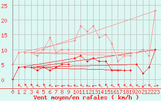 Courbe de la force du vent pour Montrieux-en-Sologne (41)