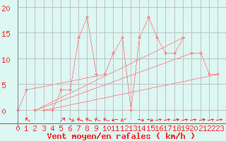 Courbe de la force du vent pour Saalbach