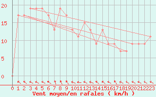 Courbe de la force du vent pour Touggourt