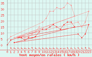 Courbe de la force du vent pour Agen (47)
