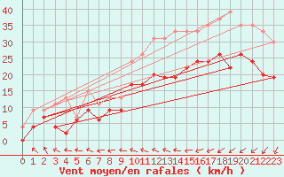 Courbe de la force du vent pour Orlans (45)