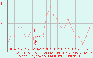 Courbe de la force du vent pour Northolt