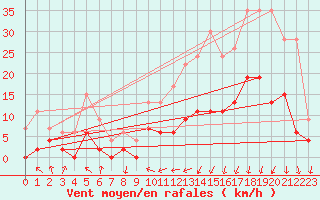Courbe de la force du vent pour Clermont-Ferrand (63)