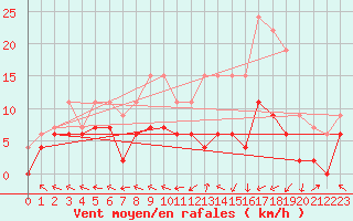 Courbe de la force du vent pour Guret Saint-Laurent (23)