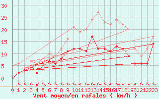 Courbe de la force du vent pour Agen (47)