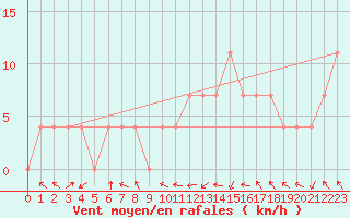 Courbe de la force du vent pour Saint Veit Im Pongau