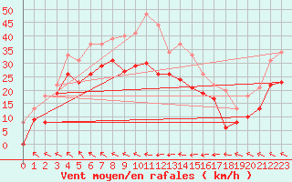 Courbe de la force du vent pour Cap Corse (2B)